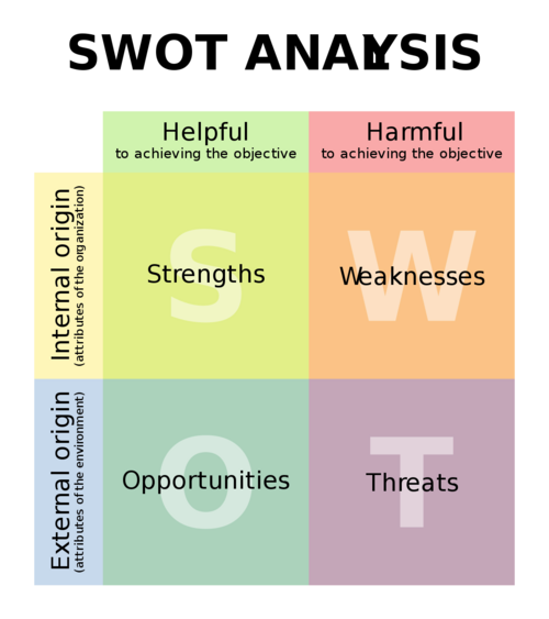 Figure 1:Types of BrainStorming