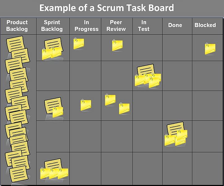 File:Scrum task board example.jpg