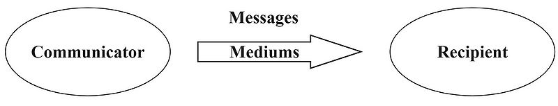 File:3 communication process.jpeg