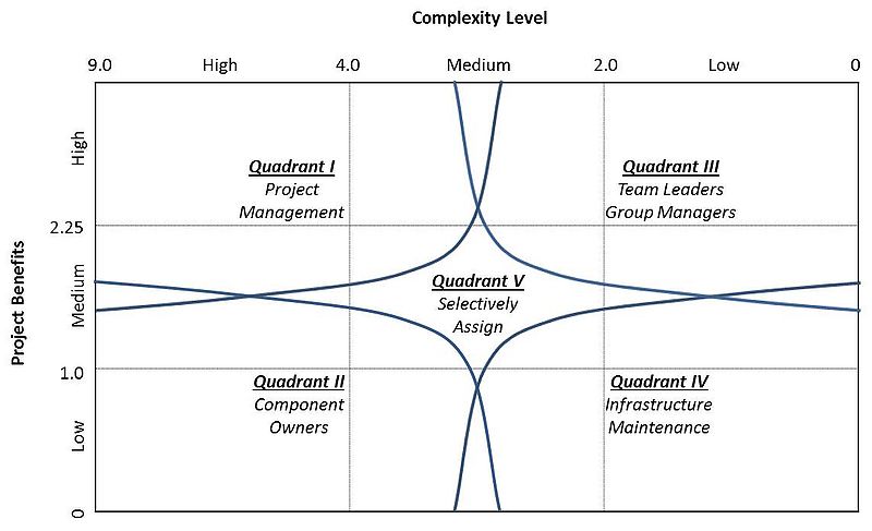 File:Benefits vs Complexity.jpg